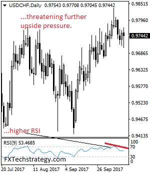 USDCHF: Risk Builds Up On The Upside