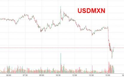 Peso Surges After NAFTA Ministers Announce Extension Of Talks Beyond Year-End Deadline