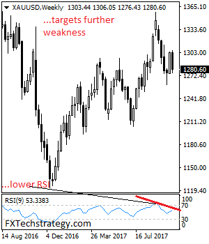 Gold Sets Up To Weaken Further