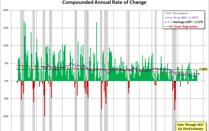 Q3 GDP Advance Estimate: Real GDP At 3.0%