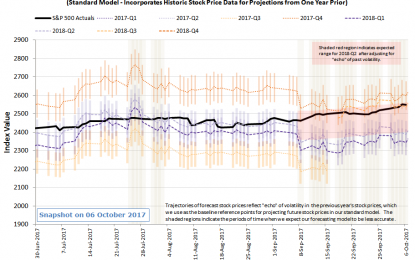 Fed Rate Hike Prospects Focus The S&P 500 In Week 1 Of October 2017