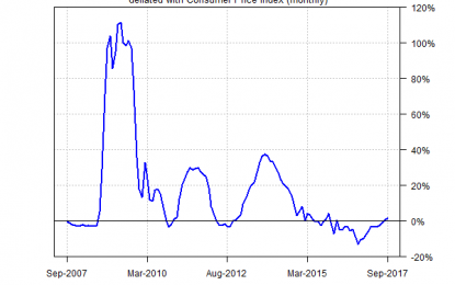 Real M0 Money Supply’s Trend Is Positive For Second Month