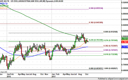 AUD/USD – Headed For 77 Cents?