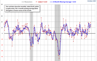 Richmond Fed Manufacturing: Activity Remains Positive In October