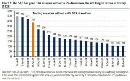 BofA: “The Market Implies There Is No Way A Shock Can Happen”