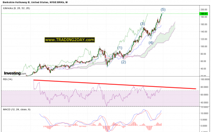 Berkshire-B Big Bearish Reversal Ahead