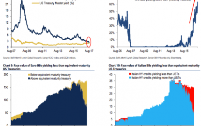 Yellen Says Asset Prices Are ‘High’, Draghi Says ‘People’ Still Aware That Stocks Sometimes Fall