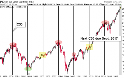 Update On Q4 Pivot View For Stocks And Gold