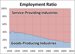 Secular Trends In Employment: Goods Producing Versus Services Providing