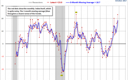 Kansas City Fed Survey: Activity Jumps In October