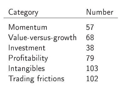 Retesting Investment Anomalies