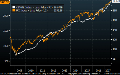 Historic Times For Equity Markets