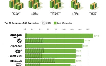 Chart: The Global Leaders In R&D Spending