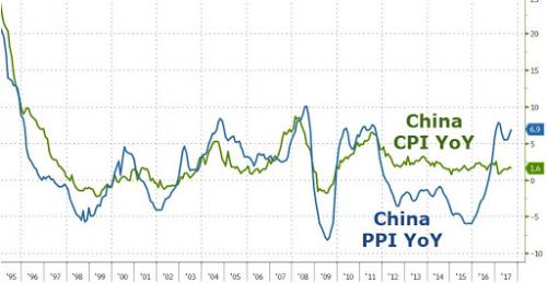 Overheating China PPI Sends 10Y Yields To 30 Month Highs As Banks Inject Another Quarter Trillion Dollars In Loans