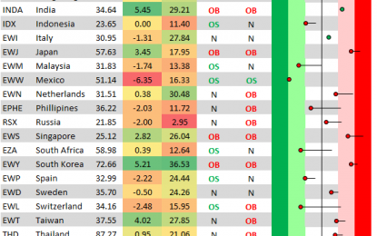 Global Equities Pulling Back