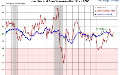 Consumer Price Index: September Headline At 2.2%