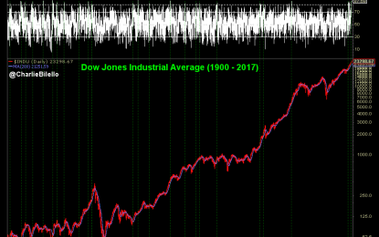 One Of The Most Overbought Markets In History