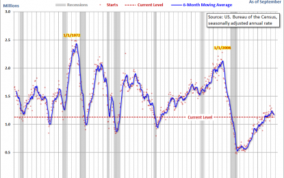 New Residential Housing Starts Down In Again In September