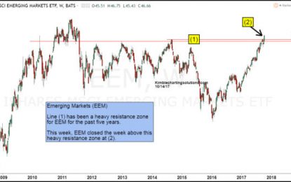 Emerging Markets Break Above Five Year Resistance