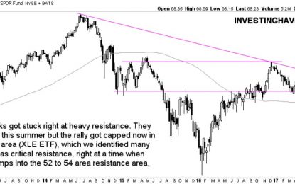 Energy Stocks Are Not Bullish Yet, They Are Neutral