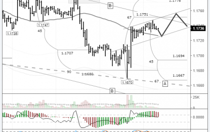 EUR/USD: Test Of The B-B Channel Expected