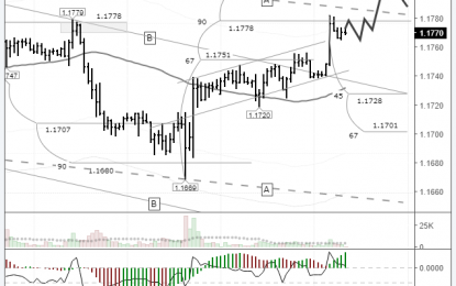 EUR/USD: Buyers Readying For A Breakout Of The A-A Channel