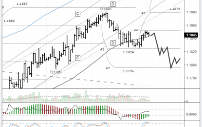 EURUSD: Drop To 1.1796 Expected