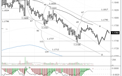 EURUSD: Today’s Situation Is 50/50