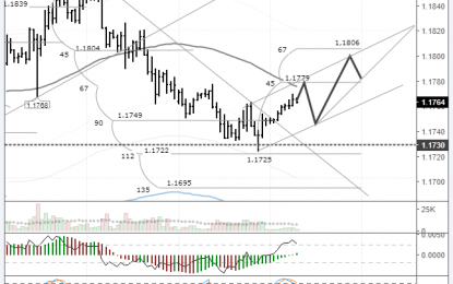 EUR/USD: Correction To 1.1800 In The Works