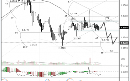 EUR/USD: 1.1730 Likely To Be Tested Again