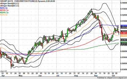 EUR/GBP – Still Headed For 88 Cents