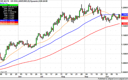 EUR/USD – Euro To 1.1670