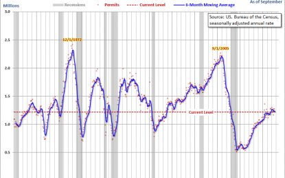 New Residential Building Permits: Up In September