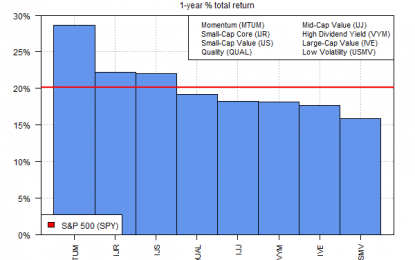 Momentum Continues To Lead US Equity Factor Strategies