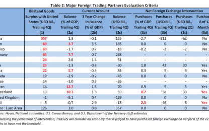 Day 279: China Still Not Yet Declared A Currency Manipulator