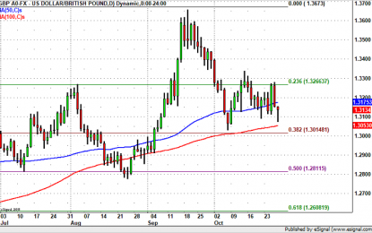 GBP/USD Rally Next Week?