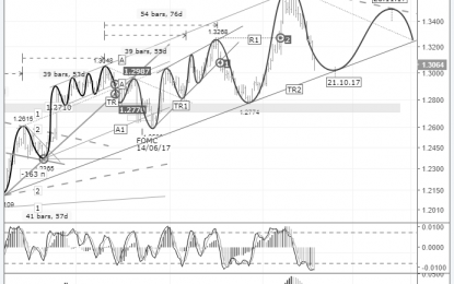 Short-Term Trading Idea FX GBP/USD – Bull Speculation: Rebound From The TR2 Trend Line