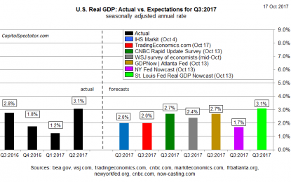 Temporary Speed Bump Expected To Weigh On US Q3 GDP Report