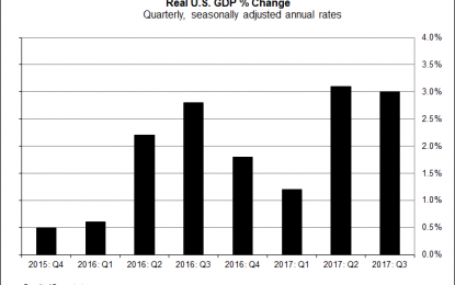 US Q3 GDP Rises Faster Than Expected