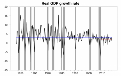 Steady Economic Growth Continues