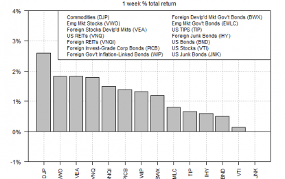 Commodities Lead Markets Higher In Mid-October