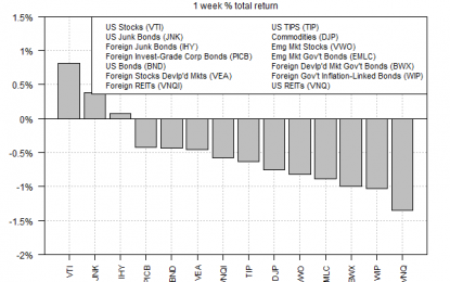 US Equities Rose Last Week While Most Other Markets Declined