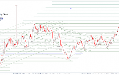 Stocks And Precious Metals Charts – To The Moon, Alice