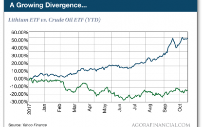 Lithium Vs. Oil: An Unstoppable Divergence In The Energy Market