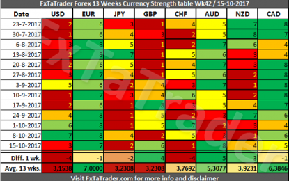 Forex Strength And Comparison Week 42 / 2017