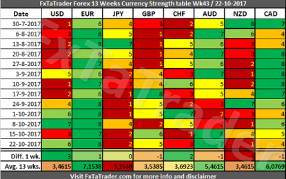 Forex Strength And Comparison Week 43 / 2017