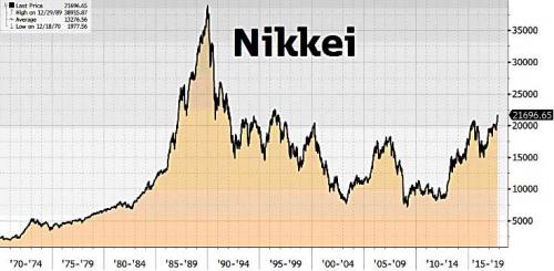 World Stocks At All Time Highs After Nikkei’s Record Winning Streak; Euro Slides With Spain On Edge