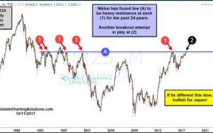 Nikkei 225 – Attempting 24 Year Breakout Again