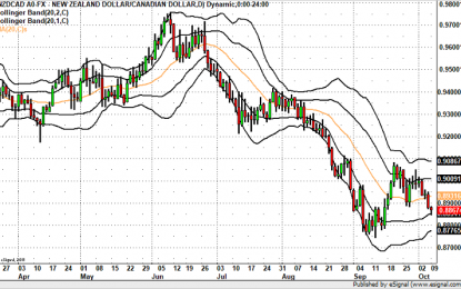 NZD/CAD To 88 Cents?