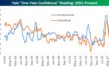 Investor Sentiment Dips In Yale Confidence Surveys